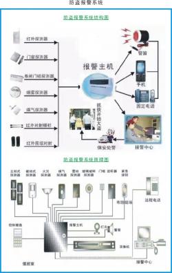 防盗报警系统