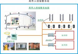 周界入侵报警系统